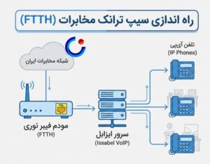 راهنمای راه اندازی سیپ ترانک مخابرات ftth