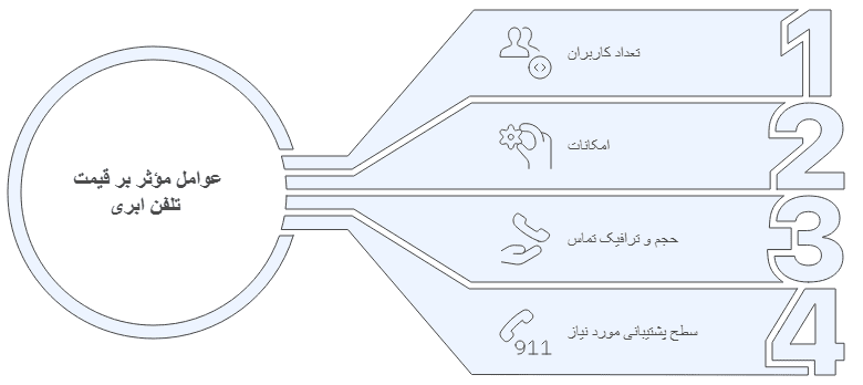 عوامل تعیین کننده قیمت تلفن ابری