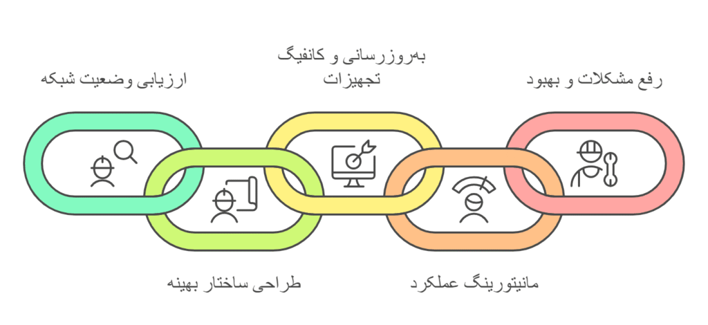 خدمات راه‌اندازی تجهیزات سیسکو
