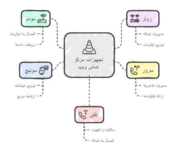 انتخاب تجهیزات-ویپ Voip