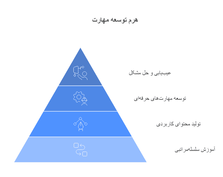 اهداف آموزشی - ای کالر