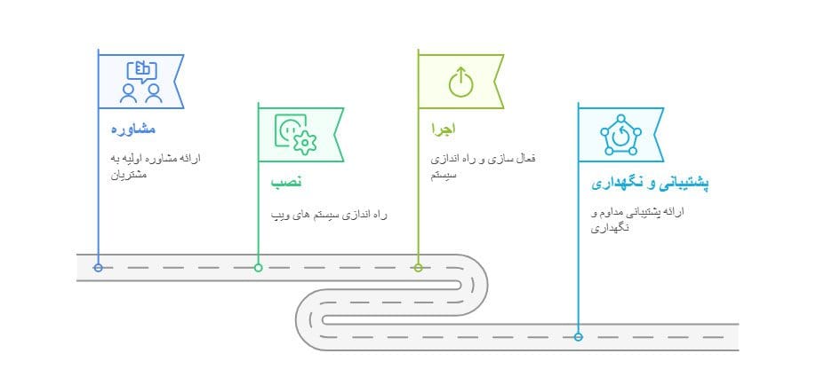 خدمات مرکز تماس ویپ ای کالر