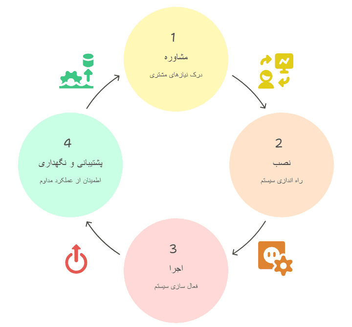 شرکت راه اندازی Voip