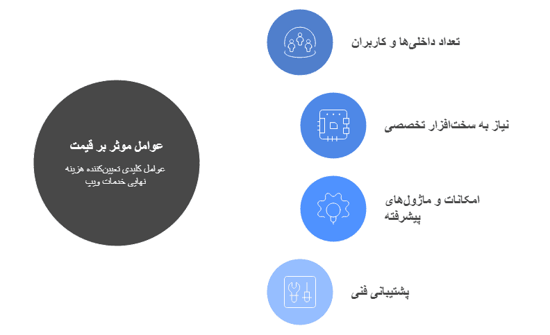 عوامل موثر بر قیمت خدمات راه اندازی ویپ