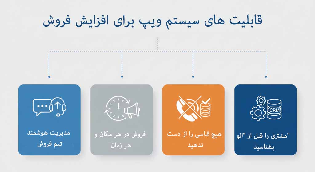 قابلیت های سیستم Voip برای افزایش فروش - ای کالر - ای کالر قابلیت های سیستم Voip برای افزایش فروش